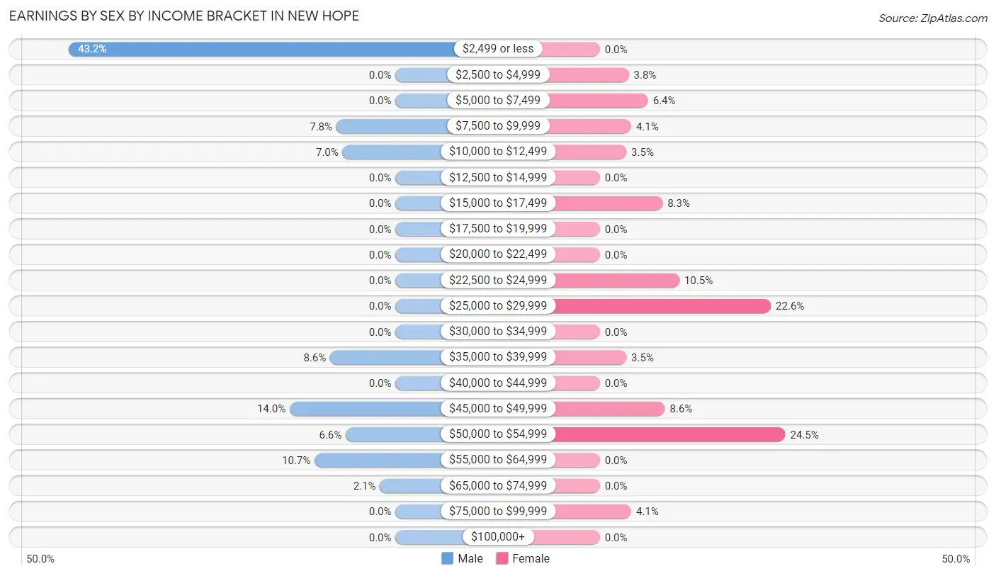 Earnings by Sex by Income Bracket in New Hope