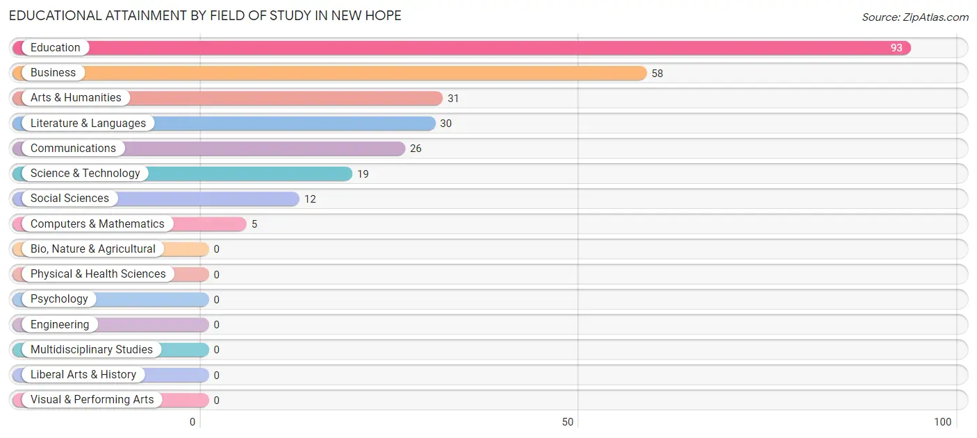 Educational Attainment by Field of Study in New Hope