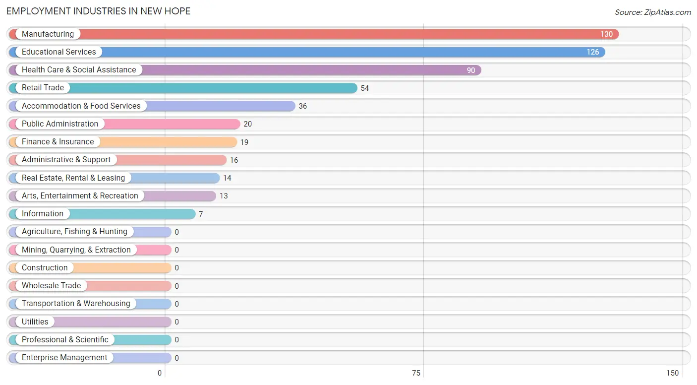 Employment Industries in New Hope
