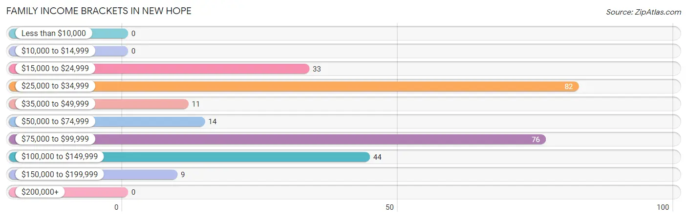 Family Income Brackets in New Hope