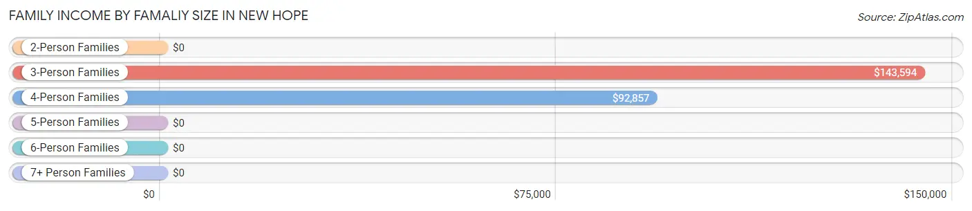 Family Income by Famaliy Size in New Hope