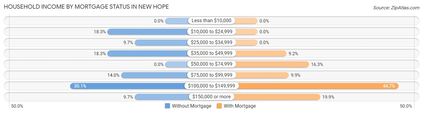 Household Income by Mortgage Status in New Hope