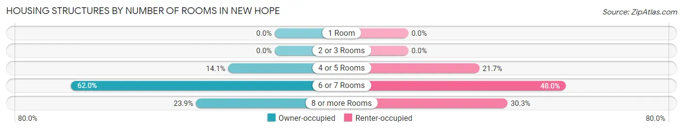 Housing Structures by Number of Rooms in New Hope