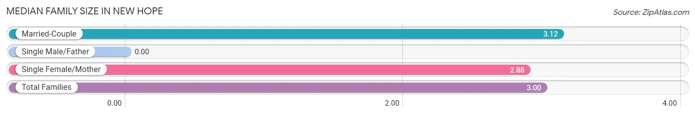 Median Family Size in New Hope