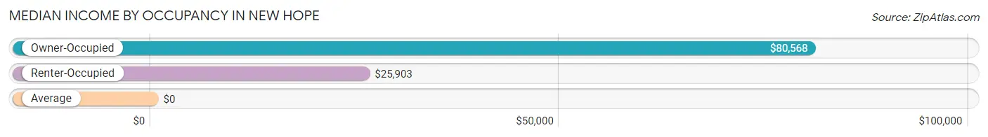 Median Income by Occupancy in New Hope