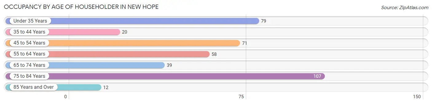 Occupancy by Age of Householder in New Hope