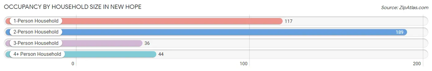 Occupancy by Household Size in New Hope