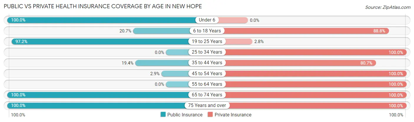 Public vs Private Health Insurance Coverage by Age in New Hope