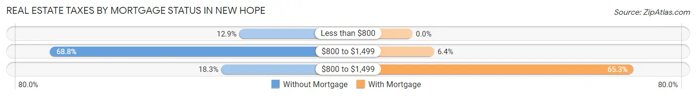 Real Estate Taxes by Mortgage Status in New Hope