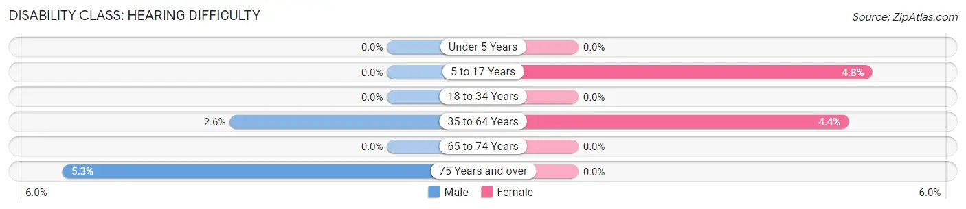 Disability in New London: <span>Hearing Difficulty</span>