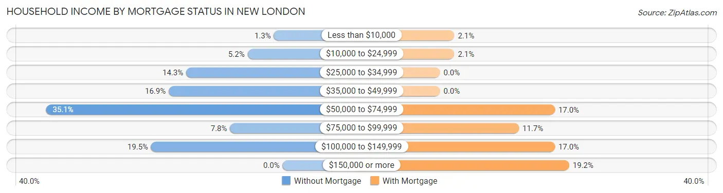 Household Income by Mortgage Status in New London