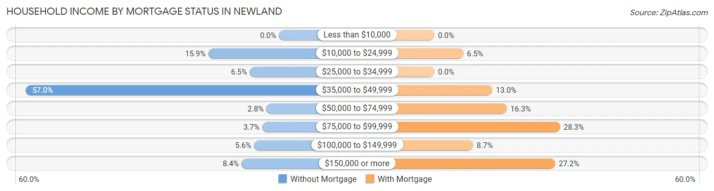 Household Income by Mortgage Status in Newland