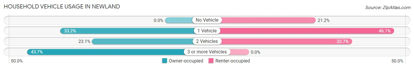 Household Vehicle Usage in Newland
