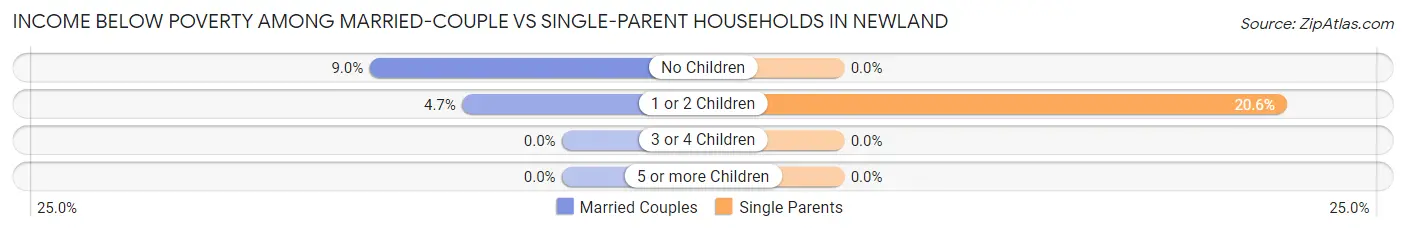 Income Below Poverty Among Married-Couple vs Single-Parent Households in Newland