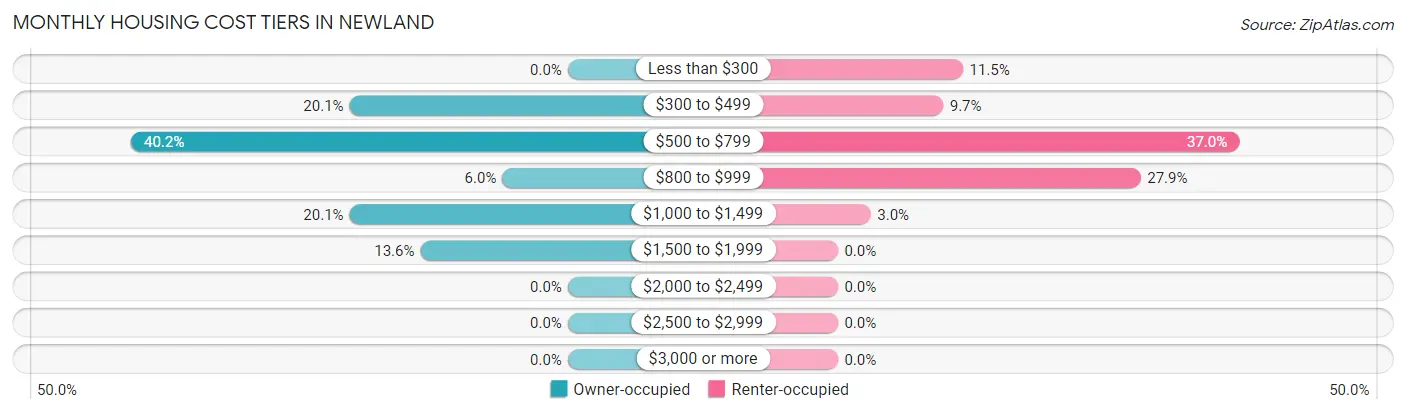 Monthly Housing Cost Tiers in Newland