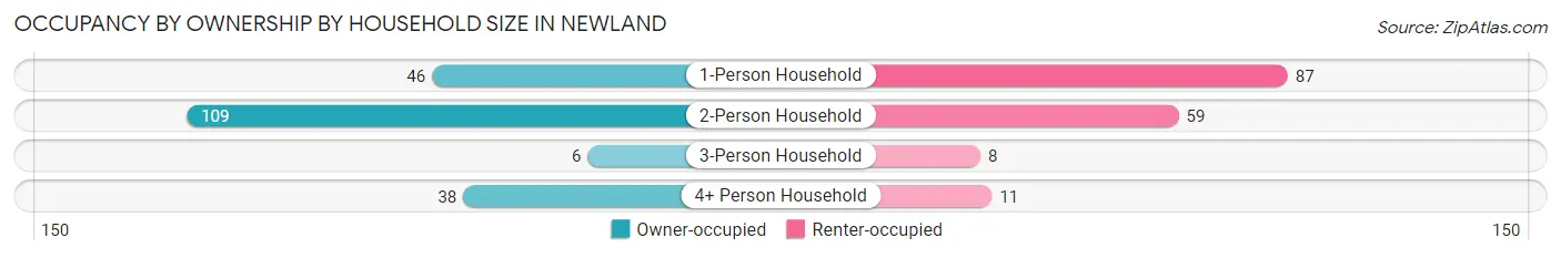 Occupancy by Ownership by Household Size in Newland
