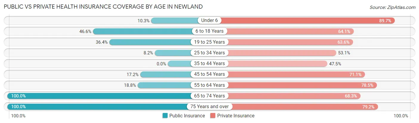 Public vs Private Health Insurance Coverage by Age in Newland
