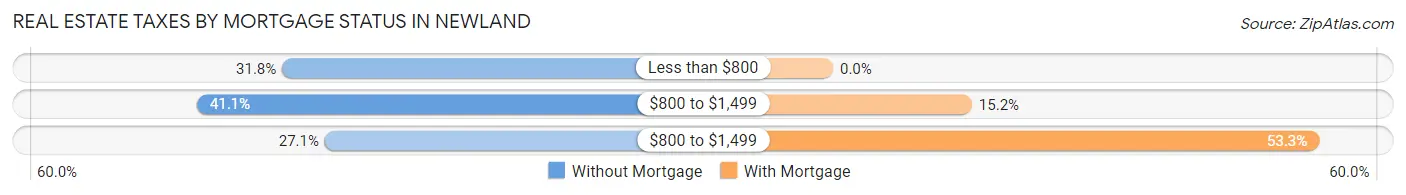 Real Estate Taxes by Mortgage Status in Newland