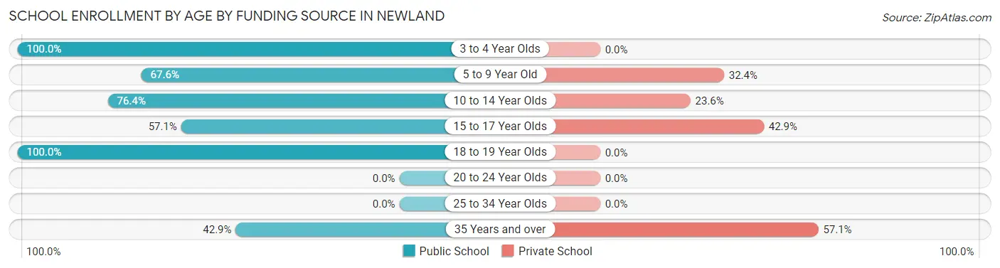 School Enrollment by Age by Funding Source in Newland