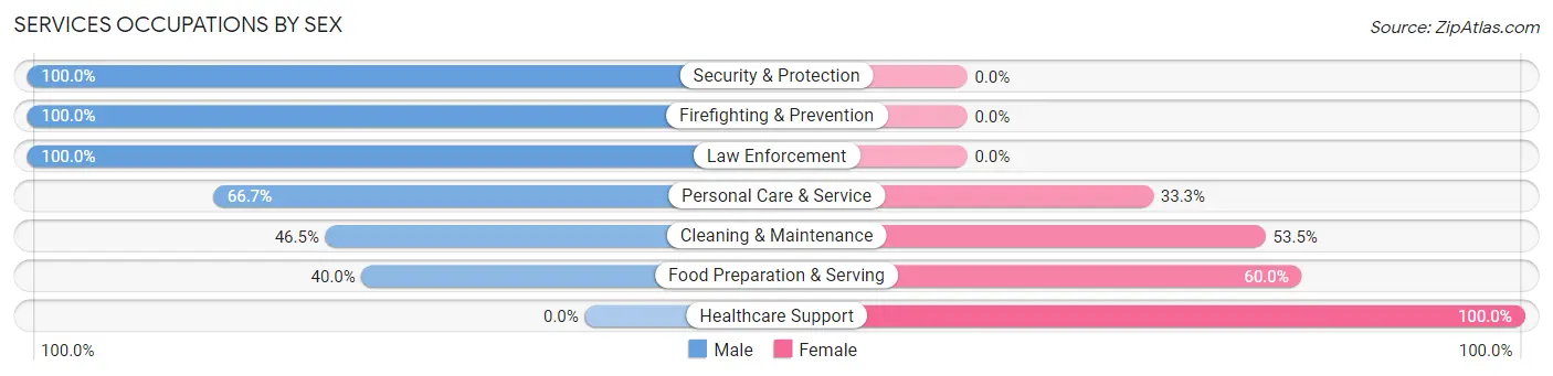 Services Occupations by Sex in Newland