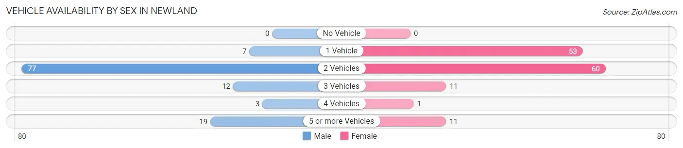 Vehicle Availability by Sex in Newland