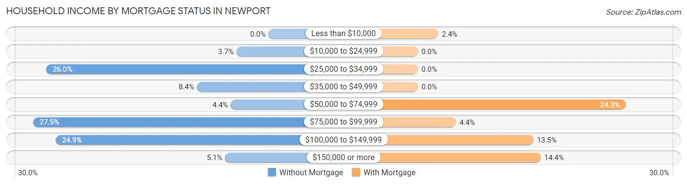 Household Income by Mortgage Status in Newport