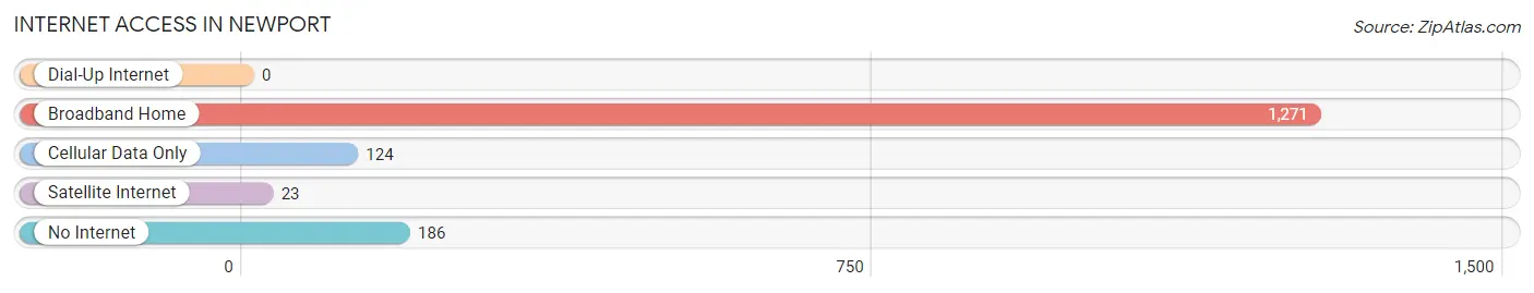 Internet Access in Newport