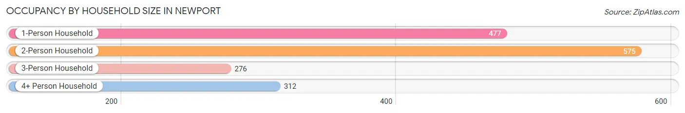 Occupancy by Household Size in Newport