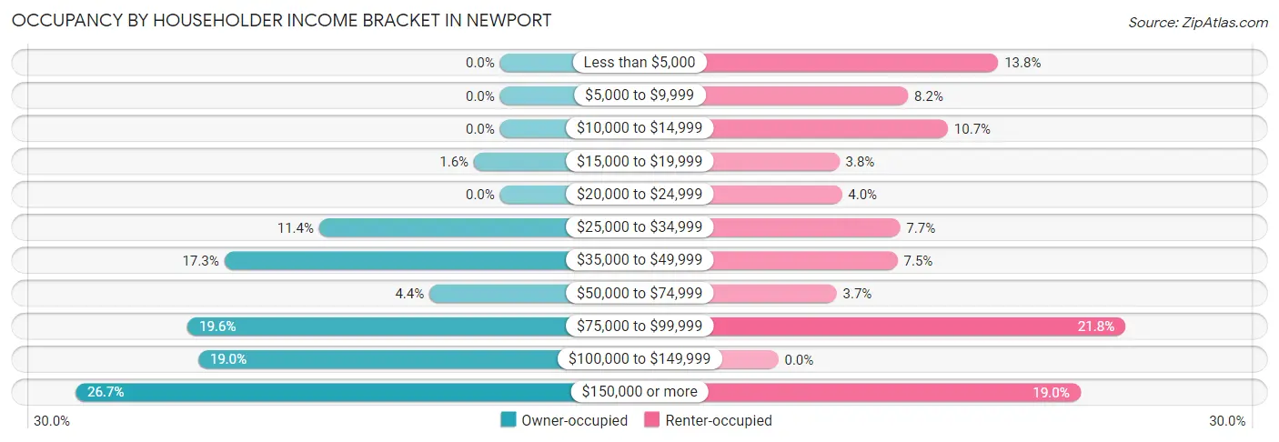 Occupancy by Householder Income Bracket in Newport