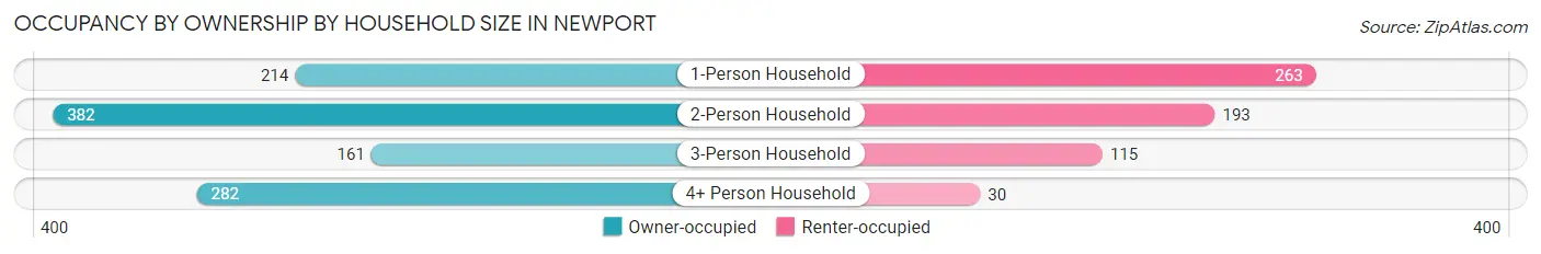 Occupancy by Ownership by Household Size in Newport