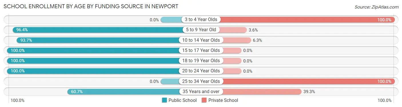 School Enrollment by Age by Funding Source in Newport