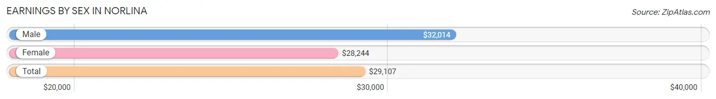 Earnings by Sex in Norlina