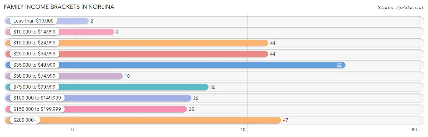 Family Income Brackets in Norlina