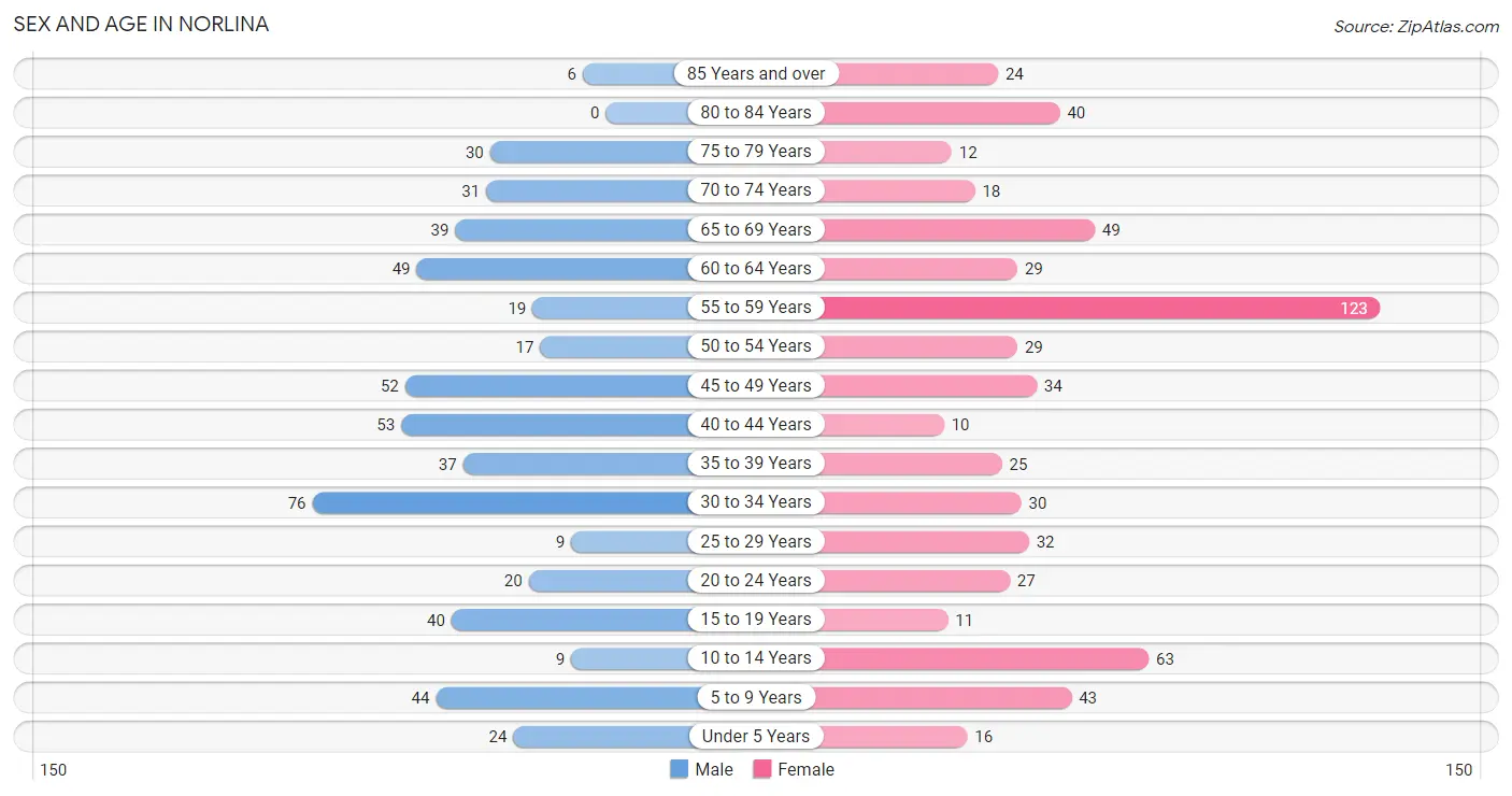 Sex and Age in Norlina