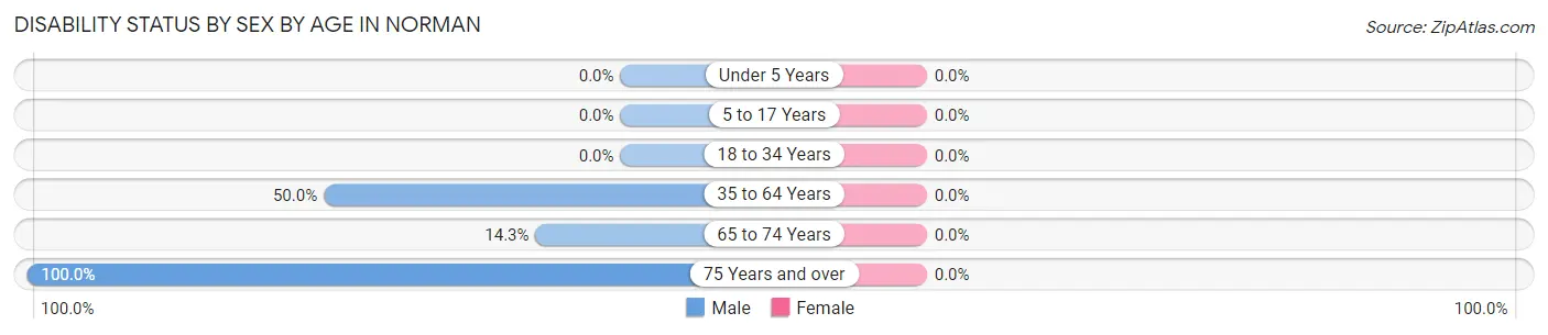 Disability Status by Sex by Age in Norman