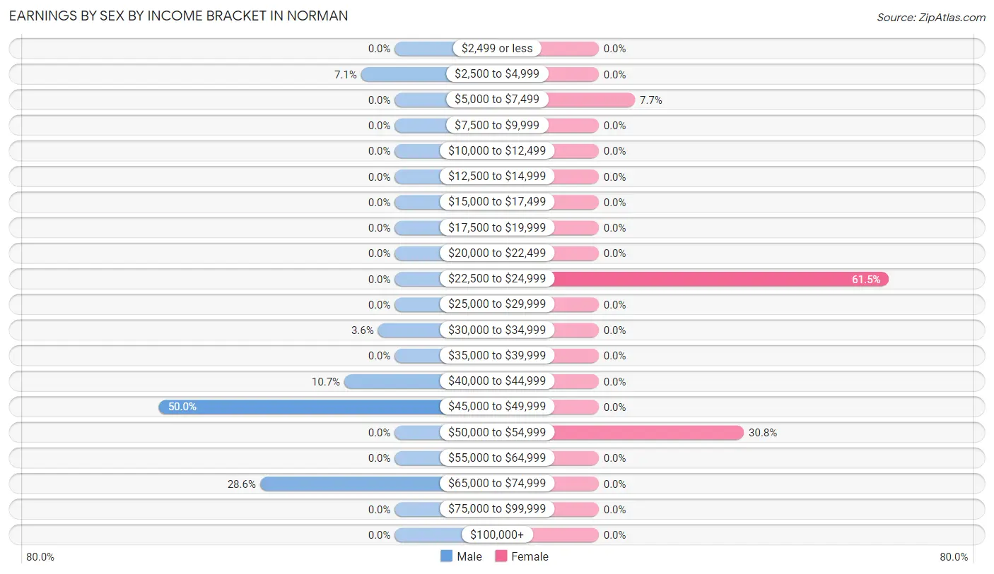 Earnings by Sex by Income Bracket in Norman