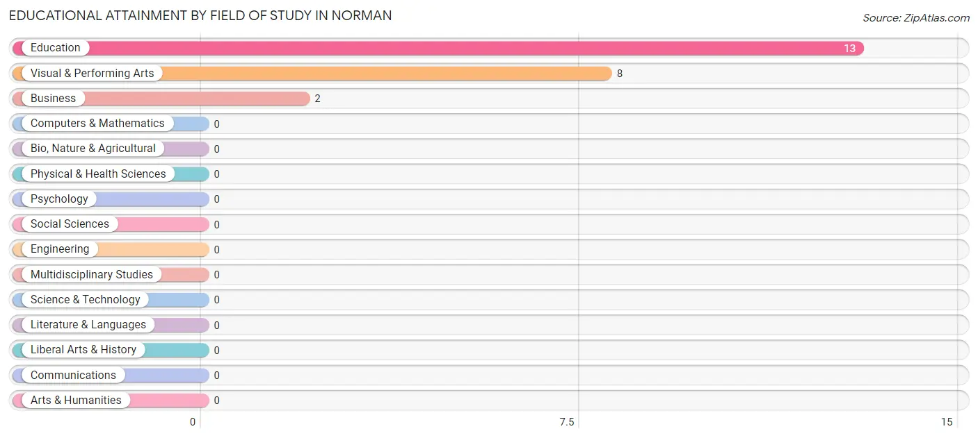 Educational Attainment by Field of Study in Norman