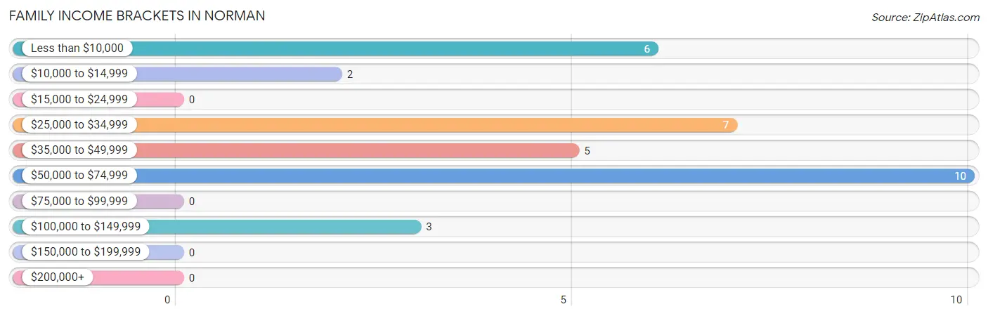 Family Income Brackets in Norman