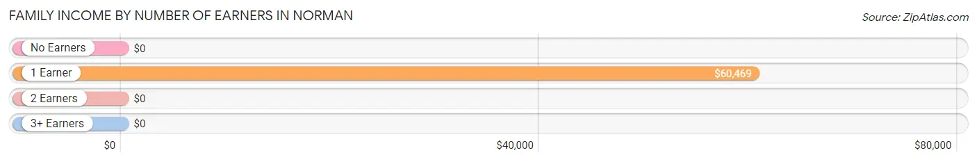 Family Income by Number of Earners in Norman