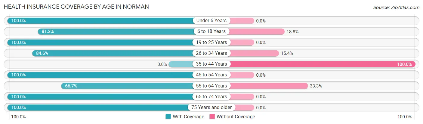 Health Insurance Coverage by Age in Norman