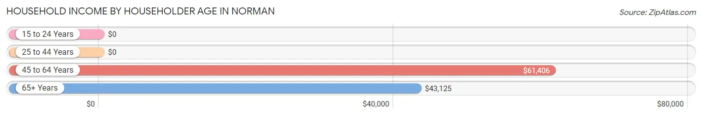 Household Income by Householder Age in Norman