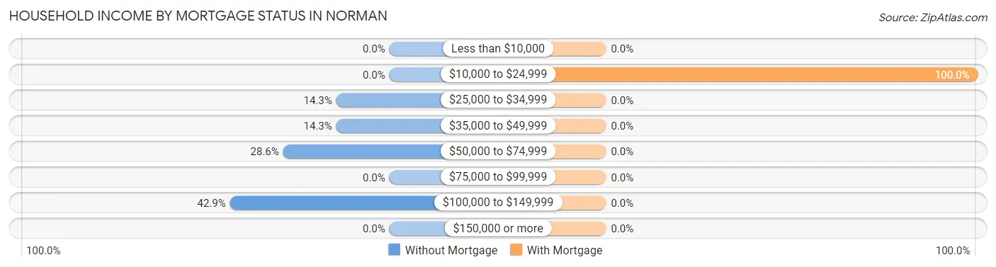 Household Income by Mortgage Status in Norman