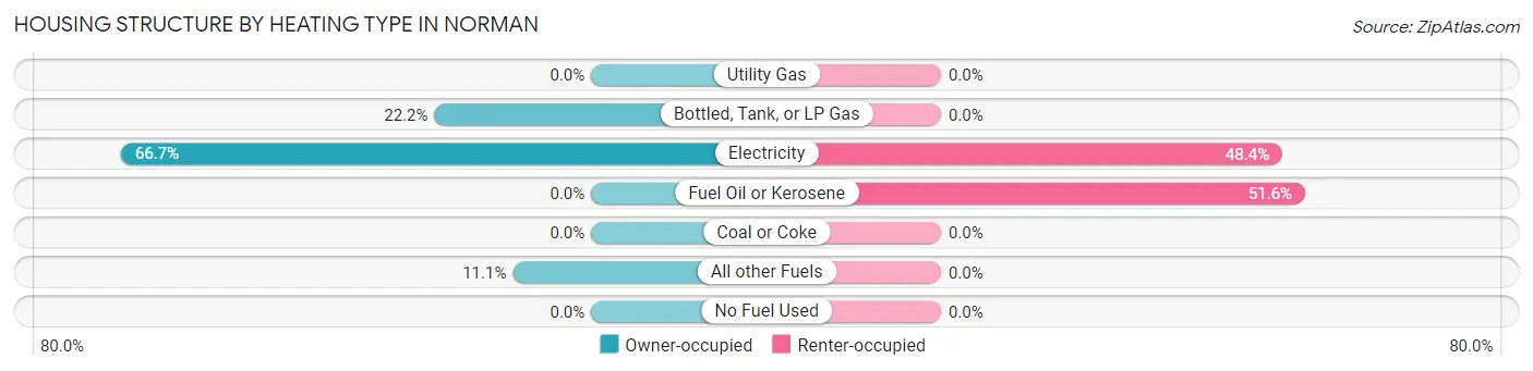 Housing Structure by Heating Type in Norman