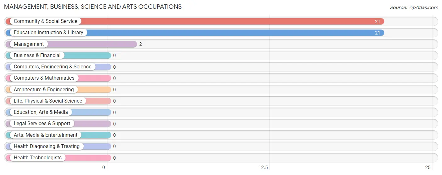 Management, Business, Science and Arts Occupations in Norman