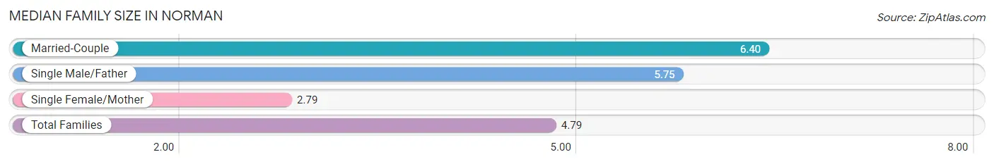 Median Family Size in Norman