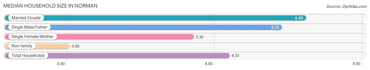 Median Household Size in Norman