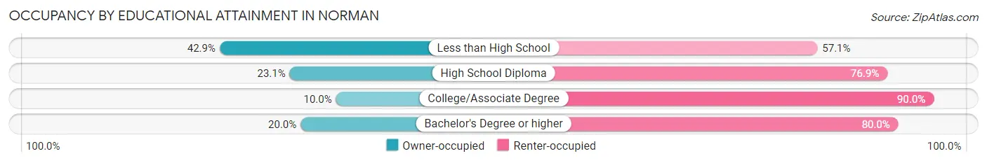 Occupancy by Educational Attainment in Norman