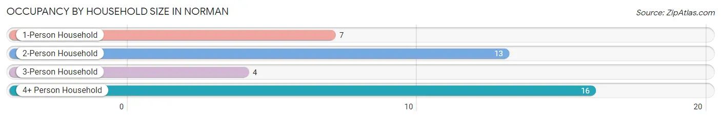 Occupancy by Household Size in Norman