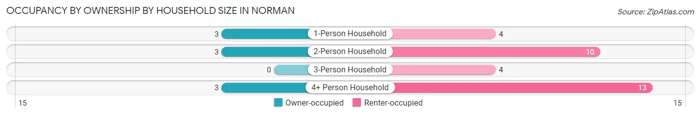 Occupancy by Ownership by Household Size in Norman