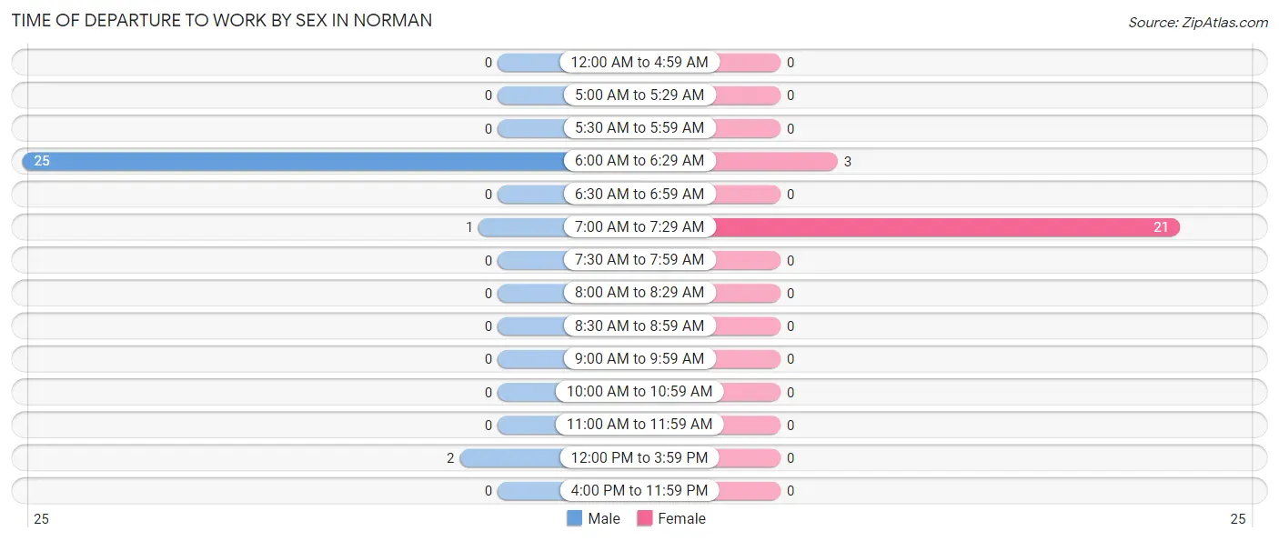 Time of Departure to Work by Sex in Norman